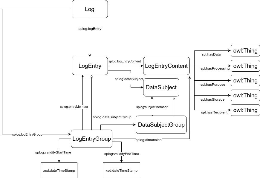 UML-style block diagram of the terms in this vocabulary related to grouping
